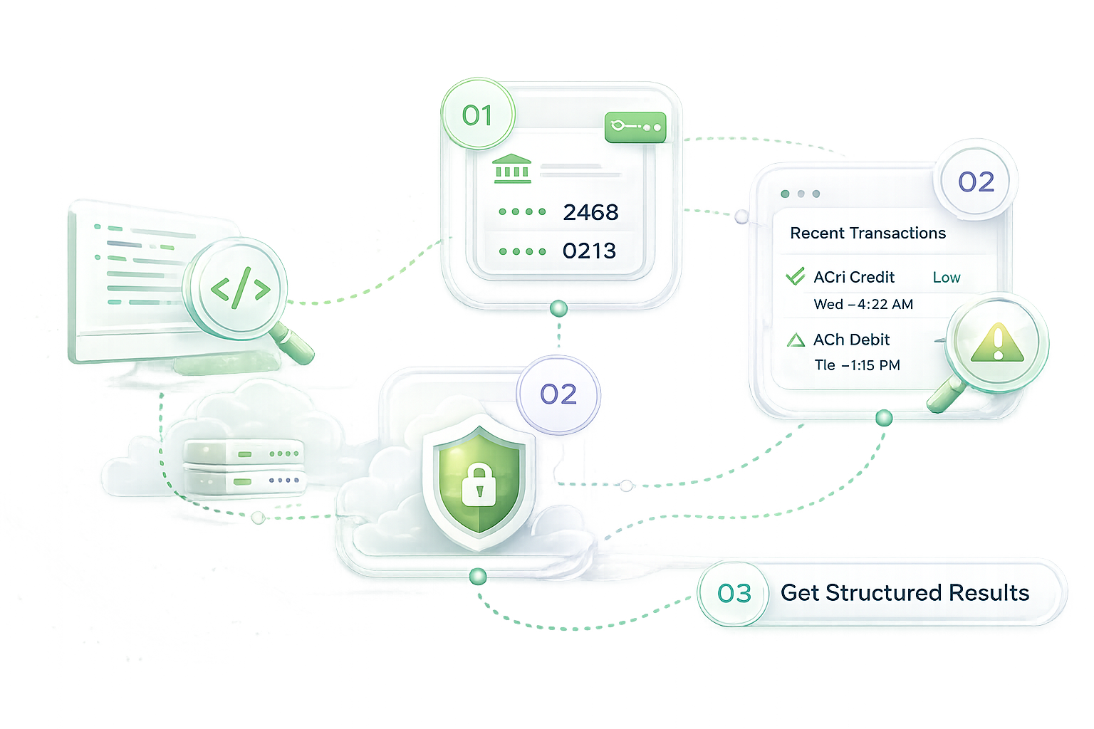 How verification works — send API request, we verify securely, then return structured results